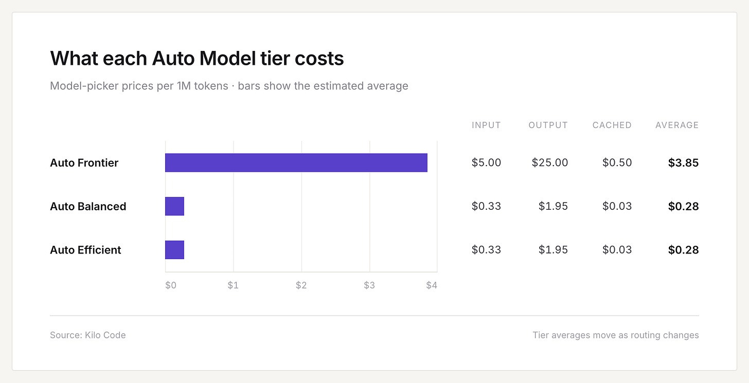 Auto Model vs Picking Your Own: We Tested Kilo Code's Router on a Backend Build 图片 2