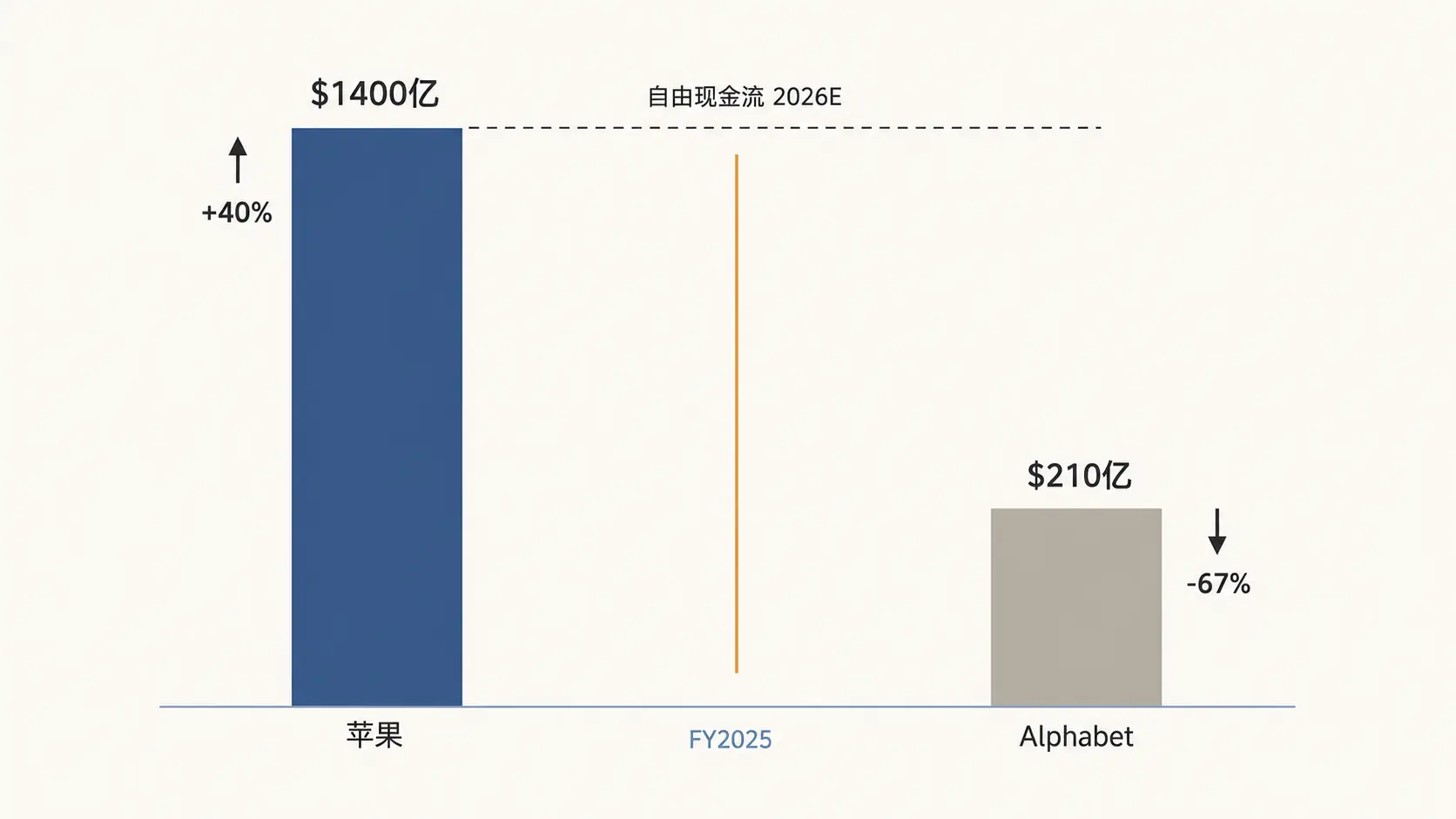 IBM 暴跌 25%，苹果市值大涨：市场开始计算 AI 投资的成本 图片 2