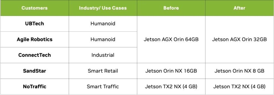 NVIDIA Introduces New Jetson Thor Computers to Advance Mainstream Robotics and Edge AI 图片 3