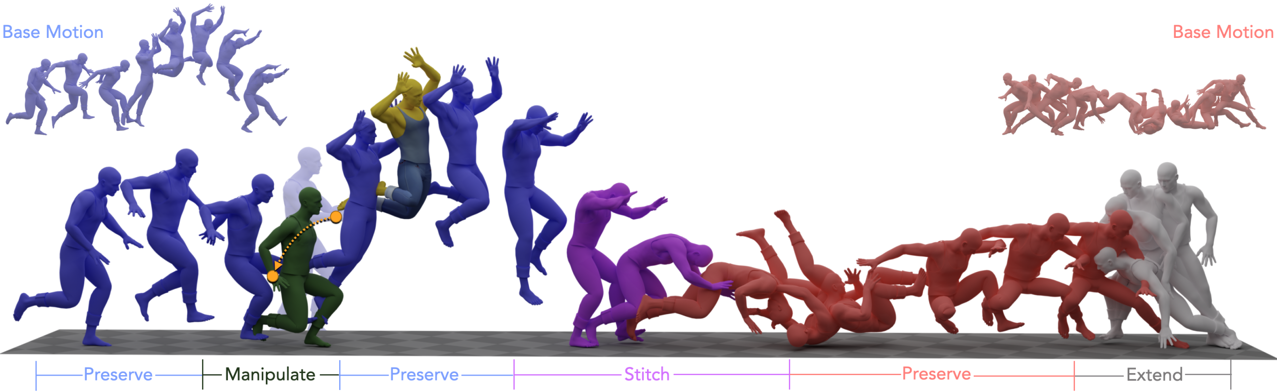 Interactive Generative Motion Editing via Scheduled Inpainting 图片 2