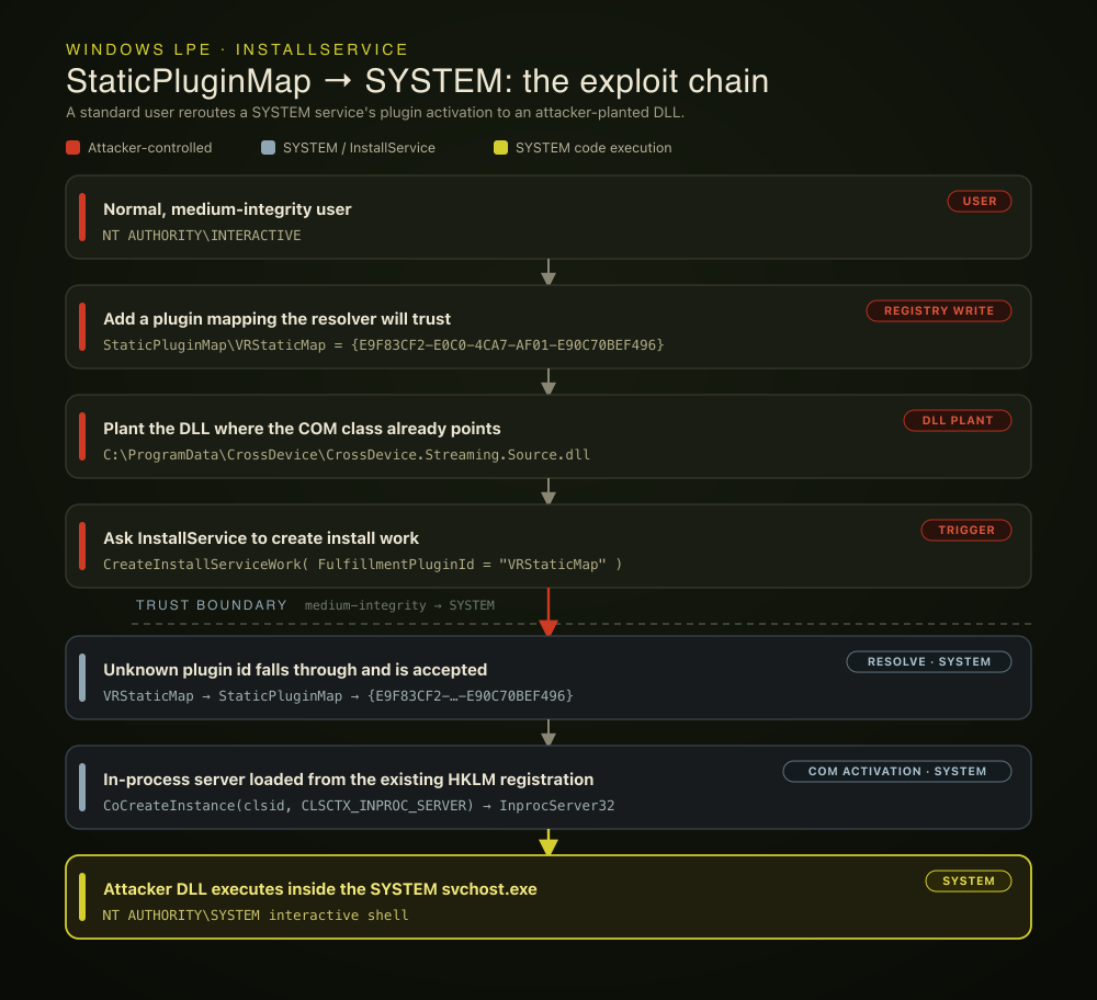 Dark Elevator: Windows Install Service Local Privilege Escalation (CVE-2026-50343) 图片 3