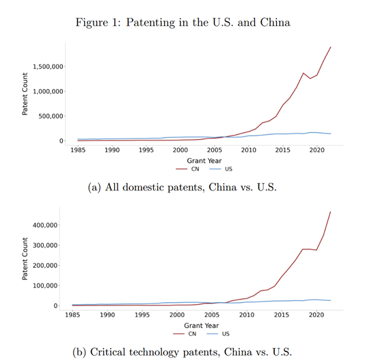 中国的“斯普特尼克时刻”？来自近1400万件专利的证据 图片 2