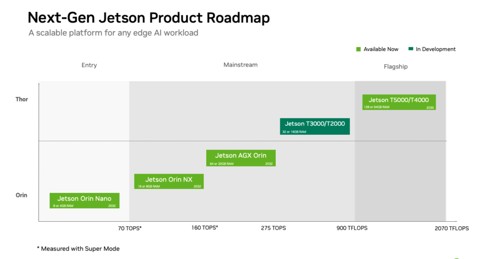 NVIDIA Introduces New Jetson Thor Computers to Advance Mainstream Robotics and Edge AI 图片 2