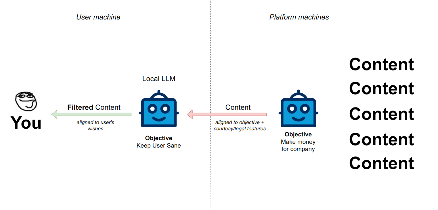 LLMs in the middle: Content aware client-side filtering 图片 4