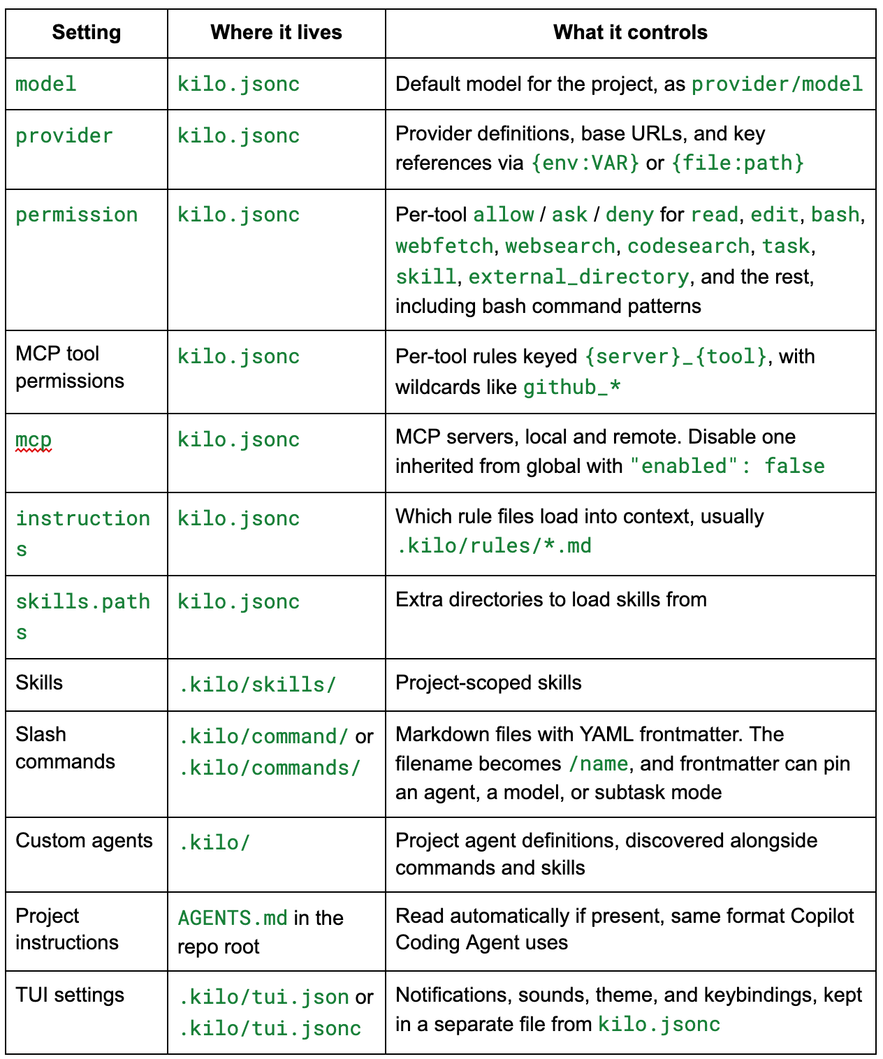 Run a second, isolated Kilo Code without touching your main setup 图片 3