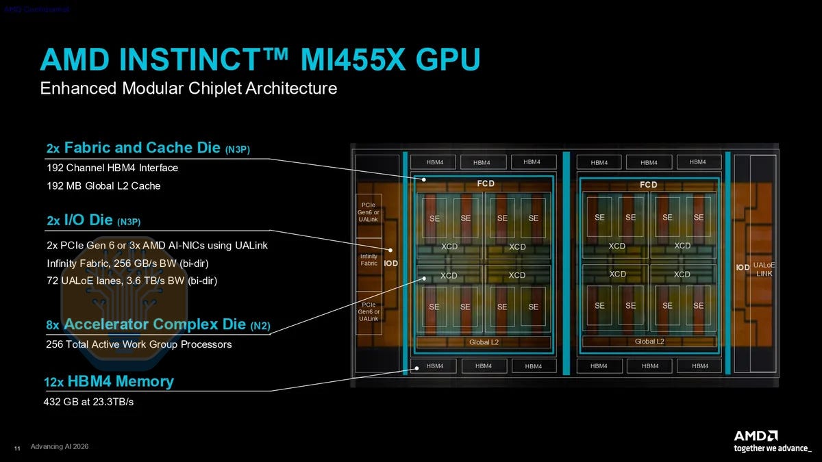 Can AMD break the CUDA Moat? AMD Advancing AI 2026 图片 2