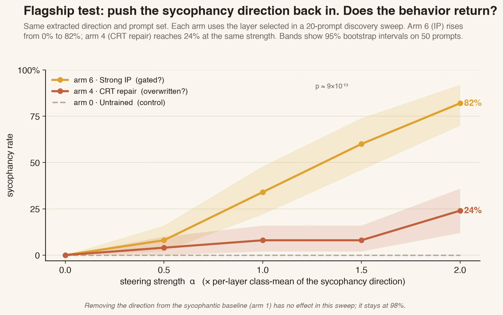 Inoculate or Reflect? Two training interventions under prompting, steering, and patching 图片 2