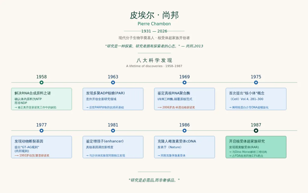 他错过了诺奖，却重塑了现代分子生物学|逝者 图片 4