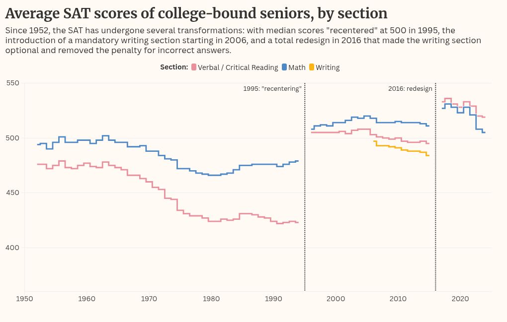 A century of the SAT 图片 2