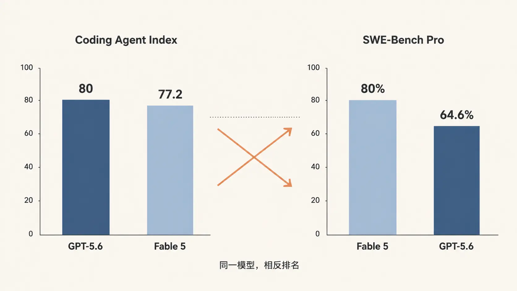 Bun 用 11 天迁移 53 万行代码，AI 编程基准还可信吗？ 图片 2