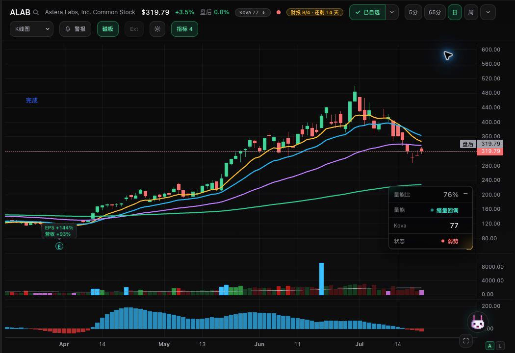 7月21日收盘总结：美光 up 6%，半导体反转了吗？ 图片 3