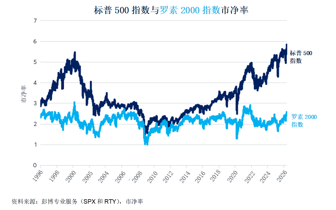 美股：如何判断市场即将见顶，还是继续上涨至2029年 图片 3