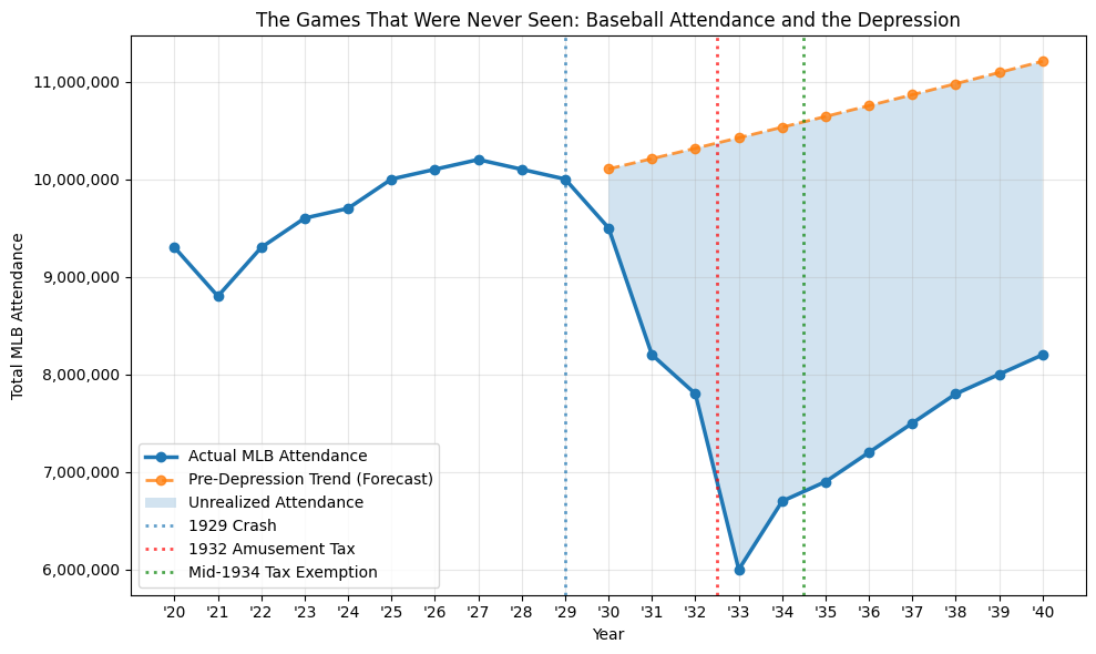 The Baseball Tax That Made the Great Depression Worse 图片 3