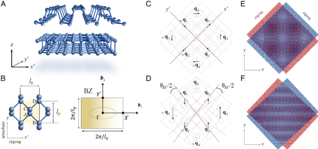 Moiré collpase, when a twisted crystal becomes one-dimensional 图片 2