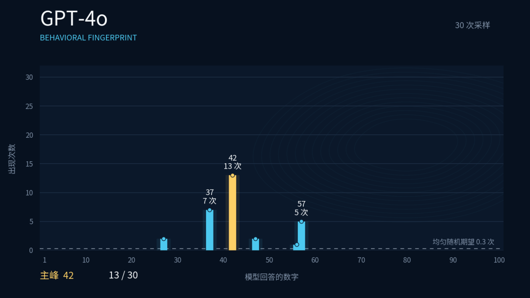 AI说不出的随机数，成了鉴别套壳大模型最好的照妖镜。 图片 4