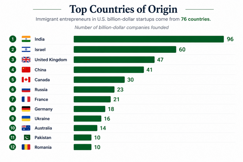 Immigrants Build America’s Most Valuable Companies 图片 2