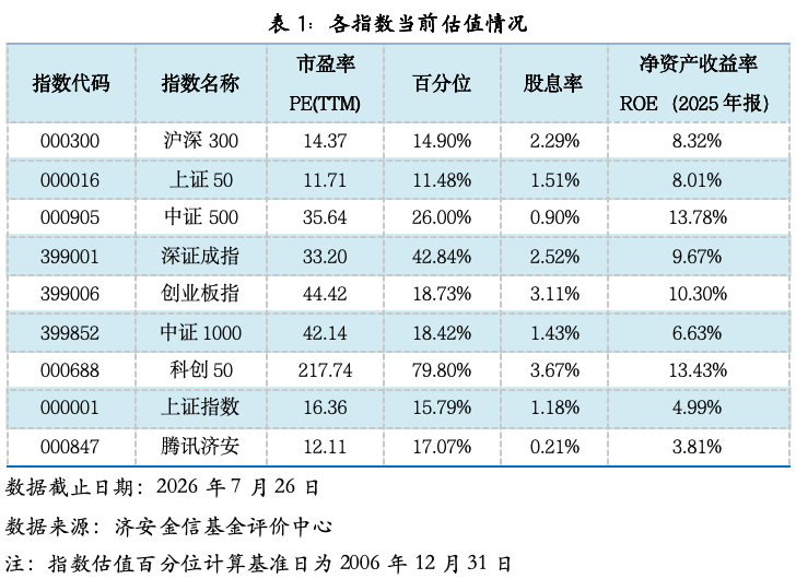 基金市场概况与资产配置观点(07.20—07.26) 图片 2