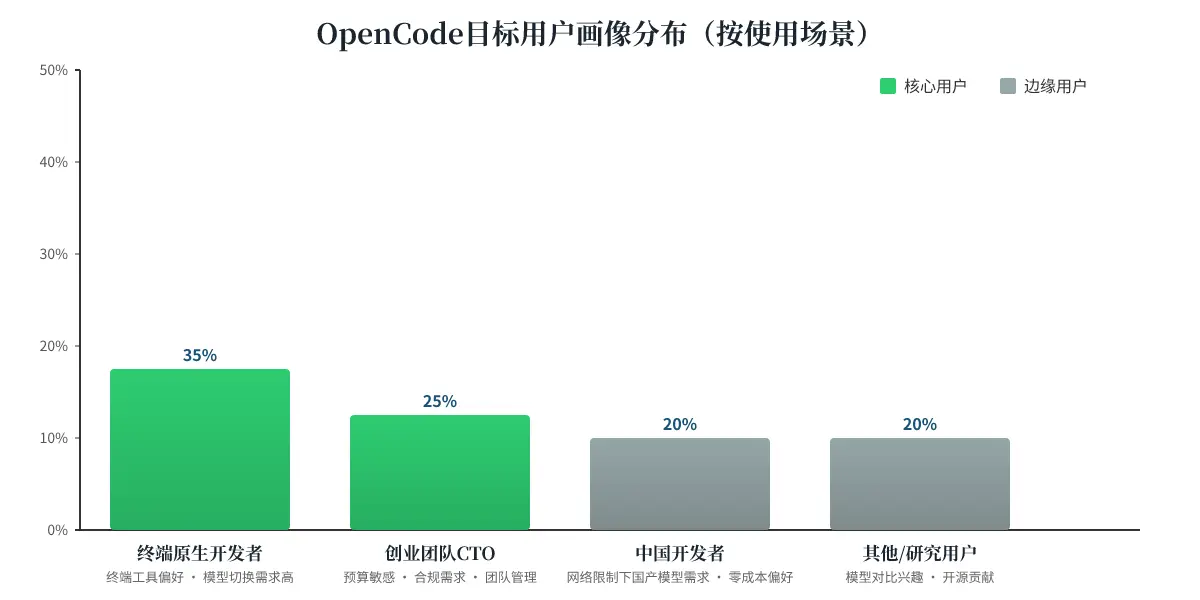 [付费深度] YC开源新星OpenCode：年入4000万 图片 2