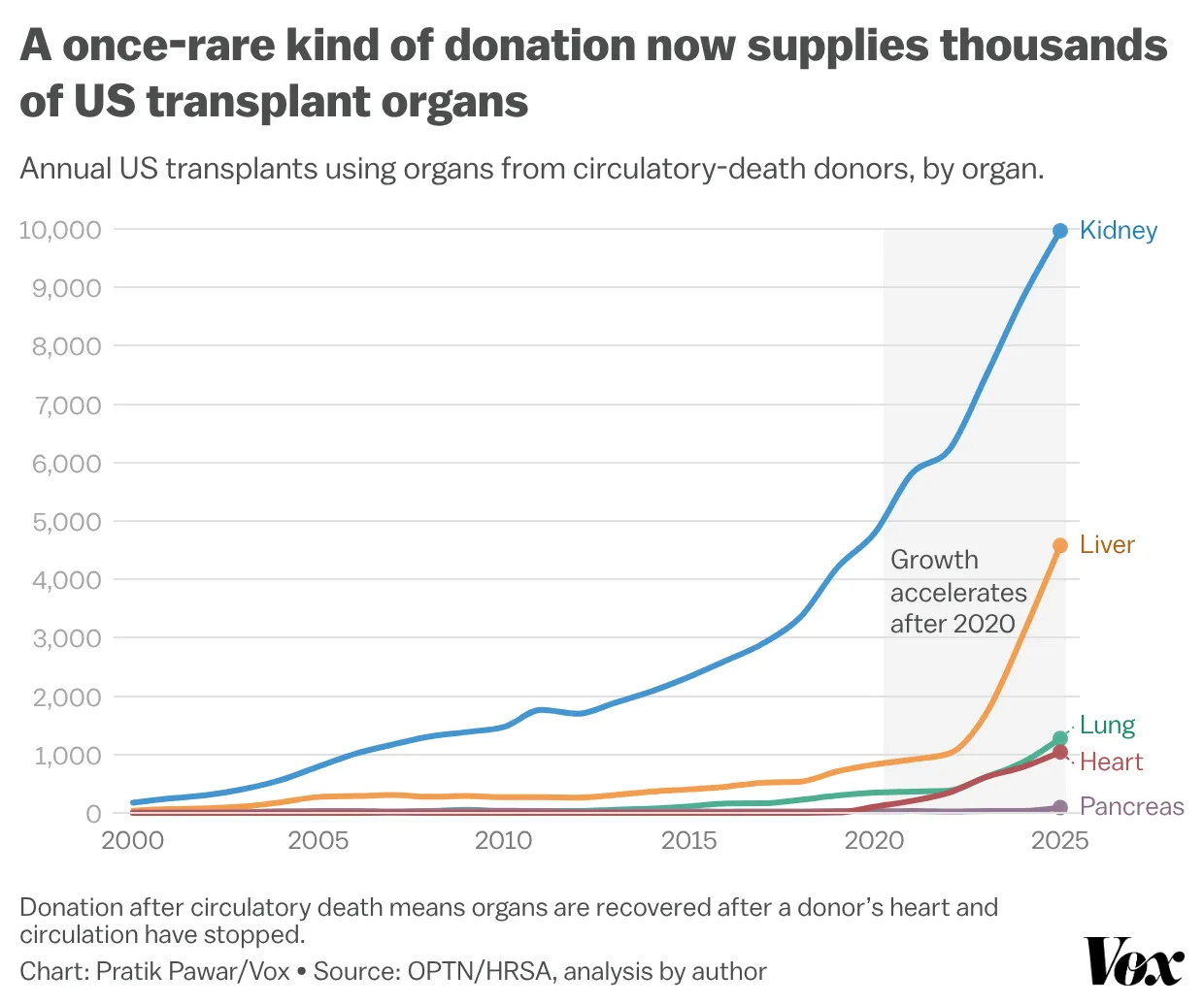 The breakthrough changing how Americans donate organs 图片 2