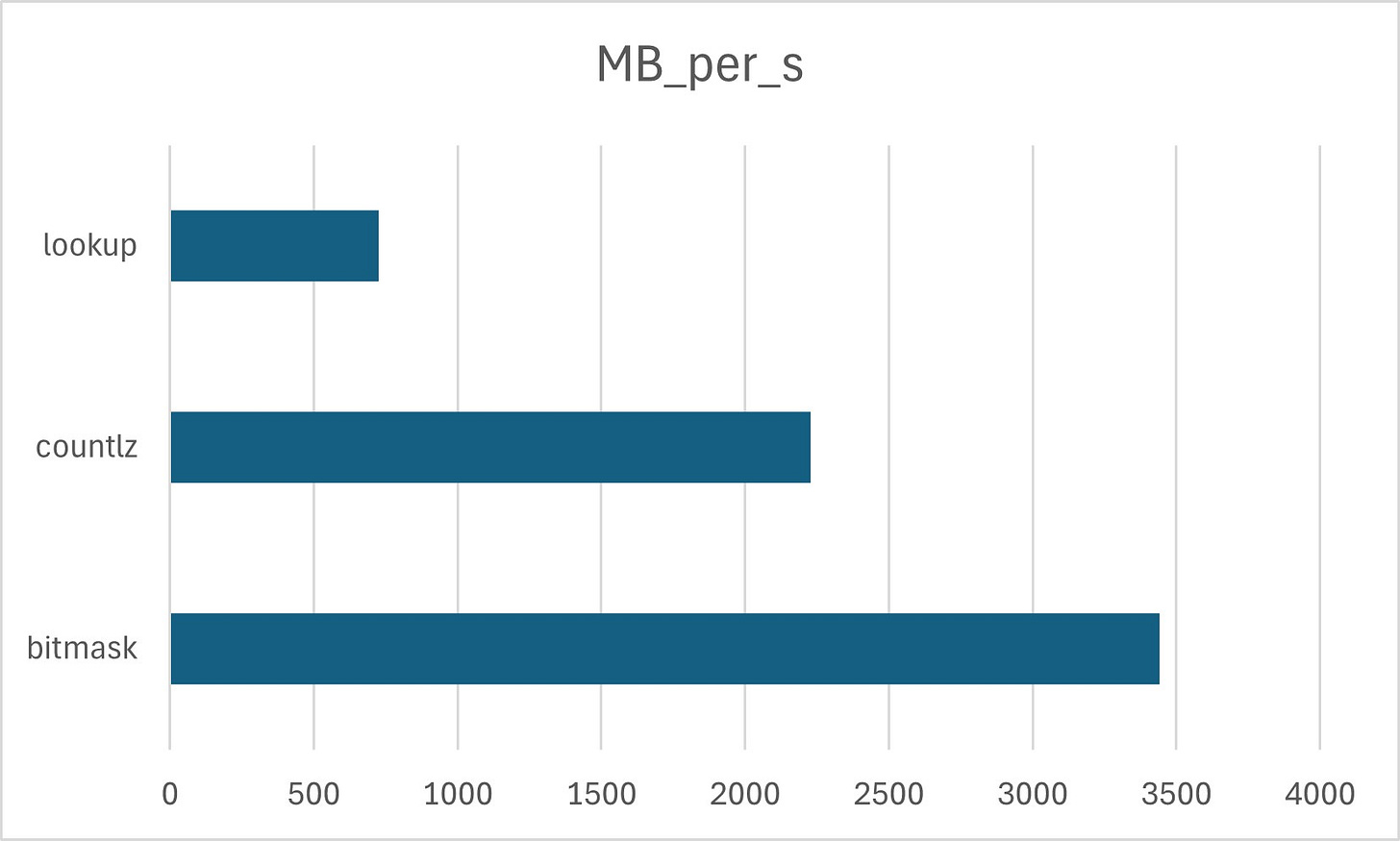 Decoding UTF-8. Part V: Benchmarking Sequence Length Calculations 图片 3