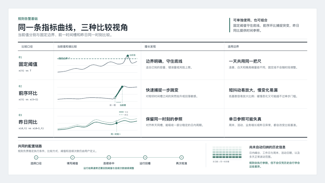 面向监控场景的无订阅异常发现：问题、思路与边界 图片 3