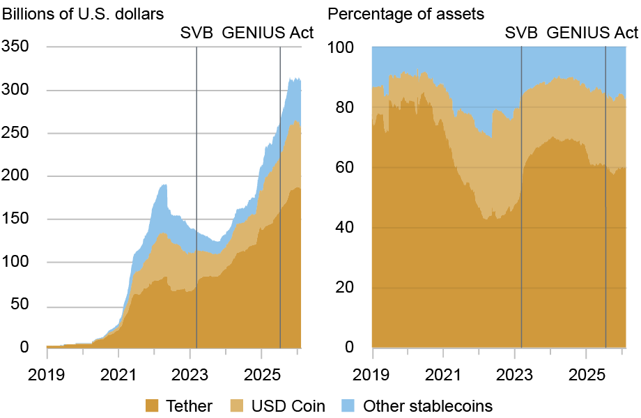 Stablecoins and (Non)Crypto Shocks: A 2026 Update 图片 2