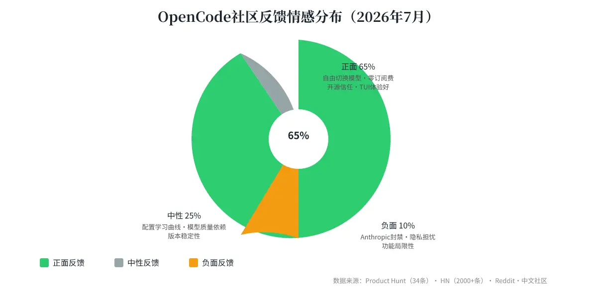 [付费深度] YC开源新星OpenCode：年入4000万 图片 3