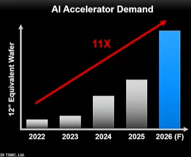 TSMC's Tech Roadmap, Outlook, and the Semis Sell-Off 图片 4
