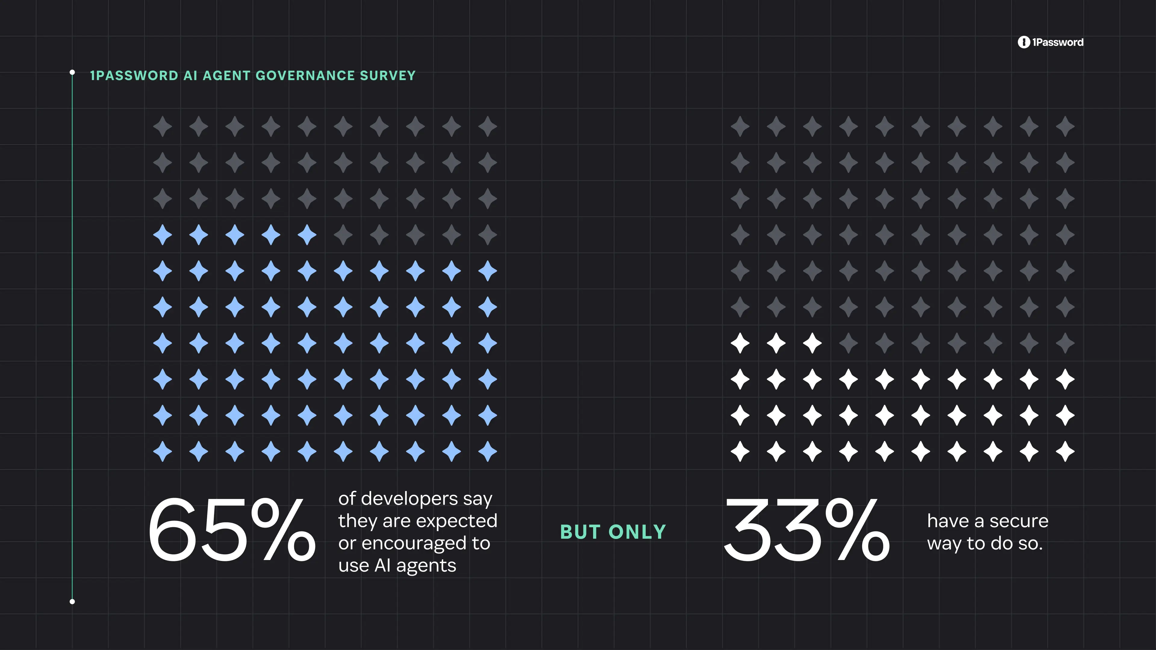 1Password's research finds AI agent adoption is outpacing governance 图片 2