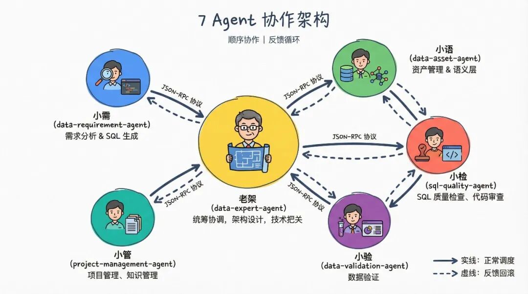 从 Coder 到 Designer ：电商团队数据研发的 Harness Engineering 实践 图片 4