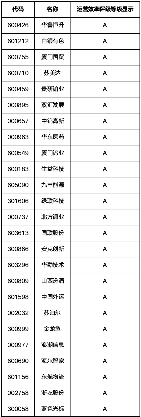 A股运营效率百强榜:谁能真正把资产转起来? 图片 3
