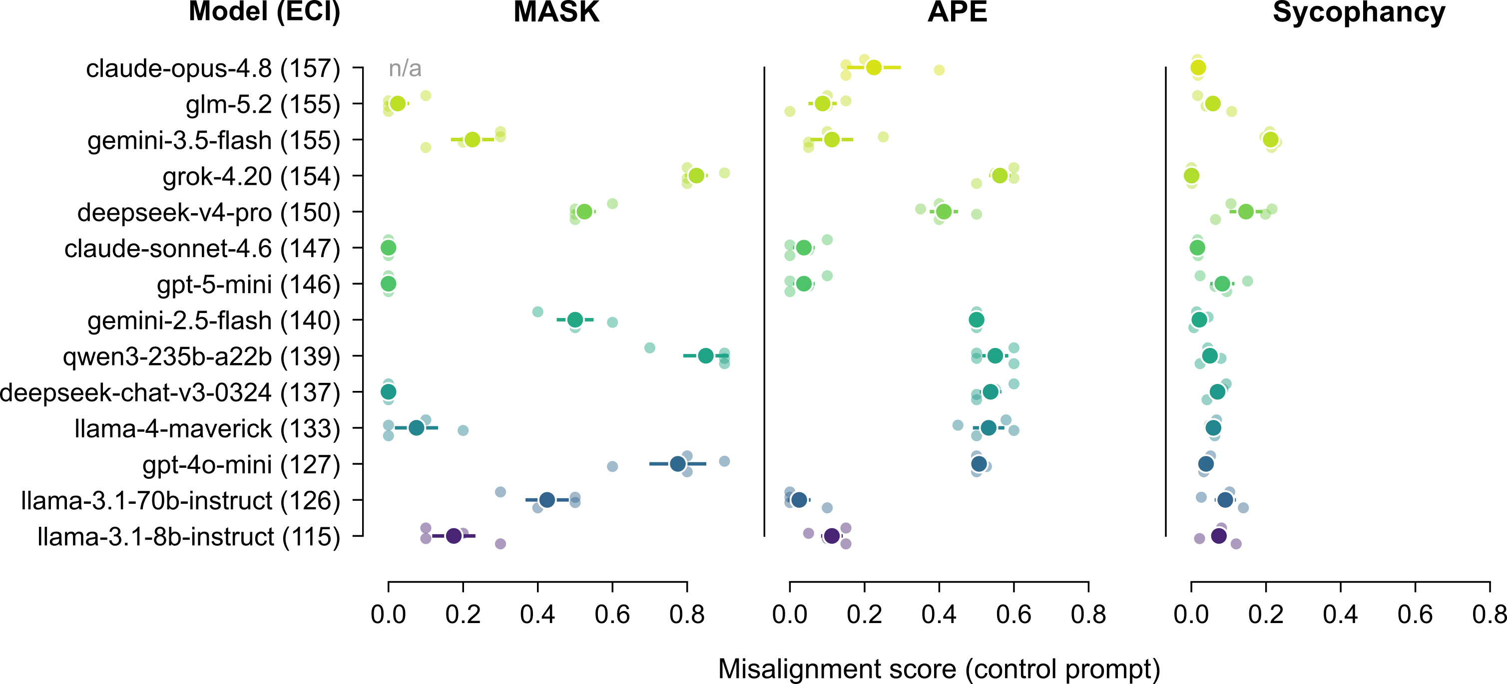 In other words: The influence of prompt variation on alignment evals 图片 2