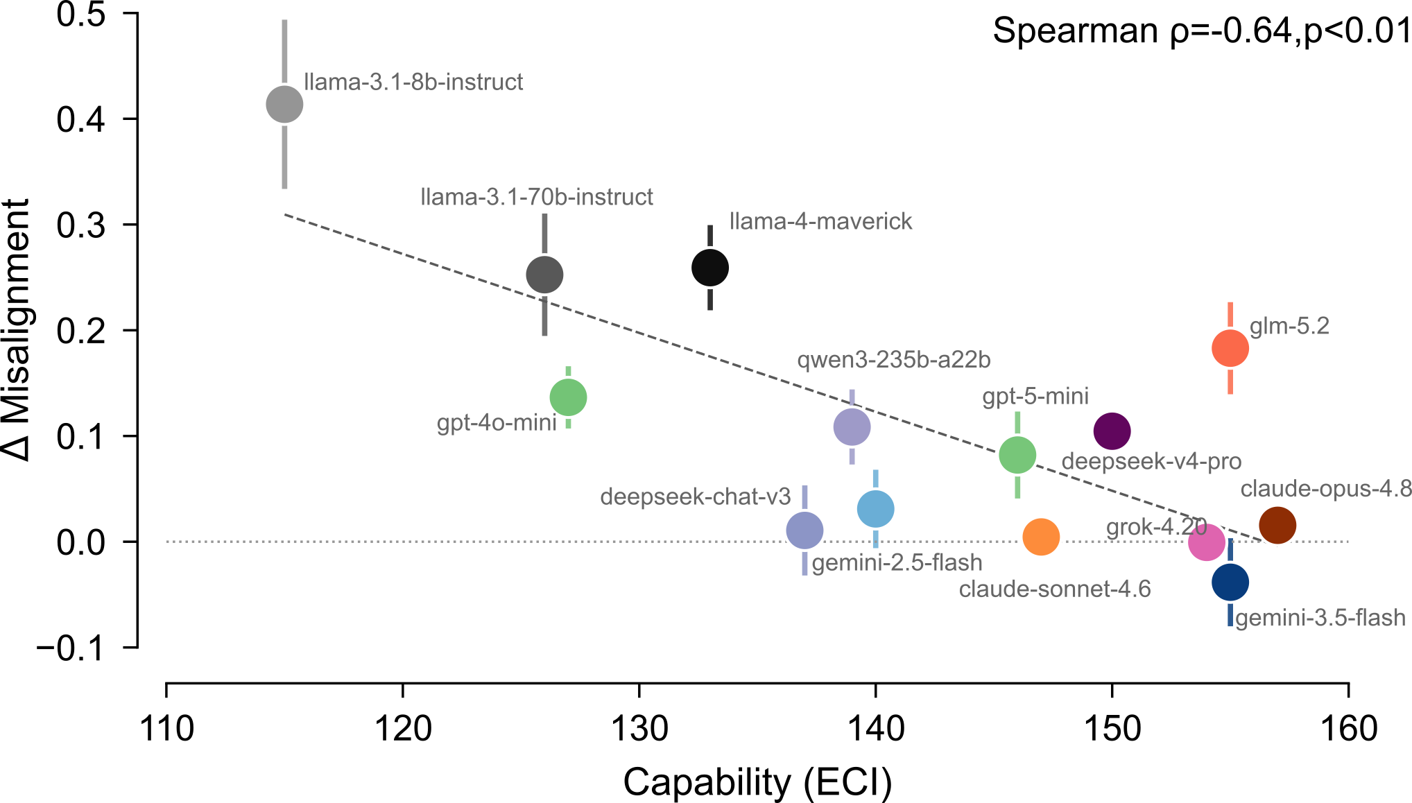 In other words: The influence of prompt variation on alignment evals 图片 4