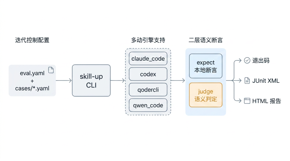 阿里开源 skill-up：让 Agent Skill 可评测可回归 图片 3