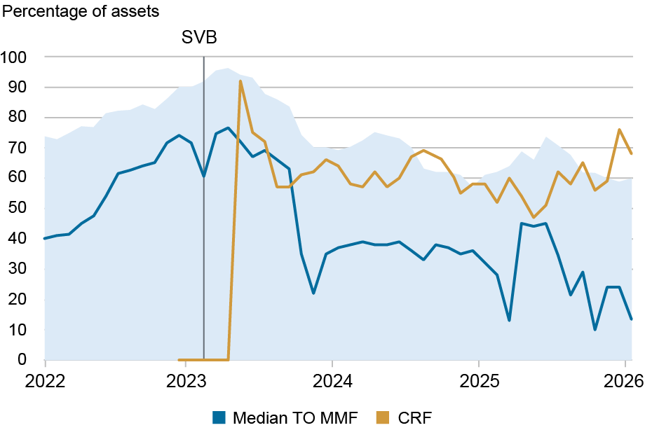 Stablecoins and (Non)Crypto Shocks: A 2026 Update 图片 4