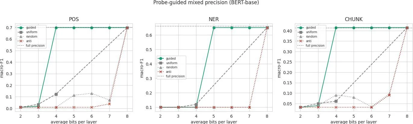 Linear probes tell you where quantization will hurt 图片 3