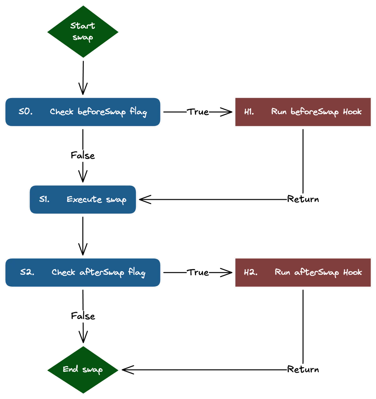 Building secure Uniswap v4 hooks 图片 3