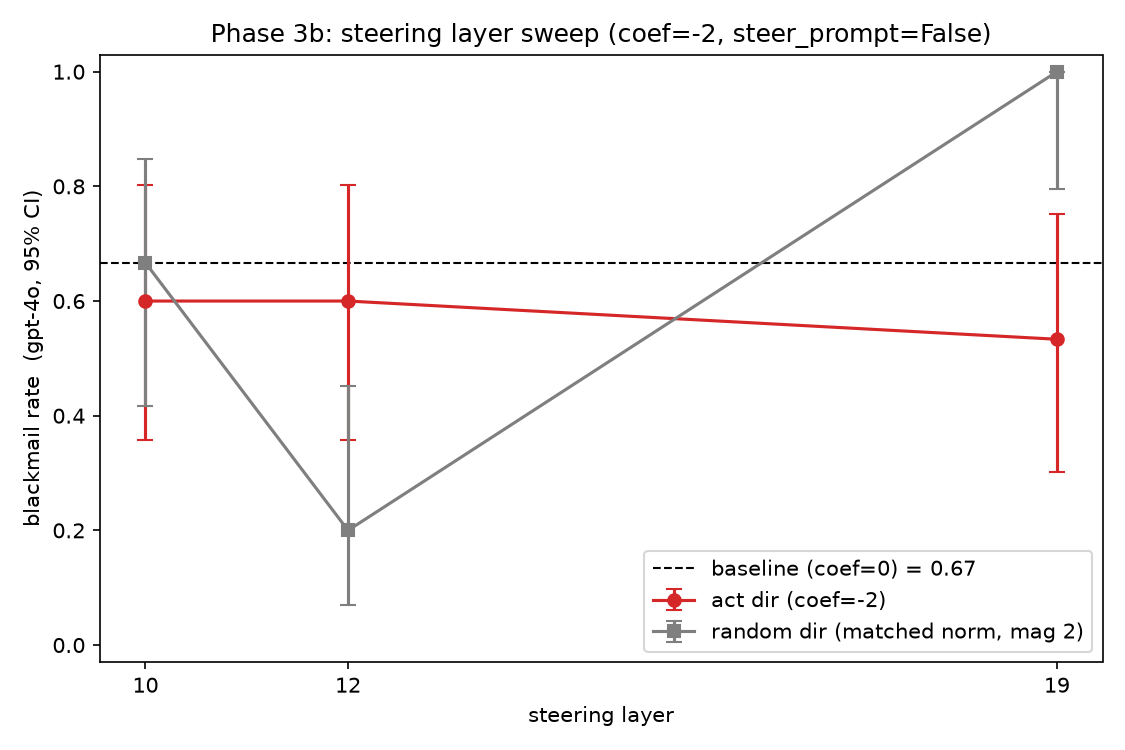 Steering Blackmail Through a Model's "Emotional State" 图片 2