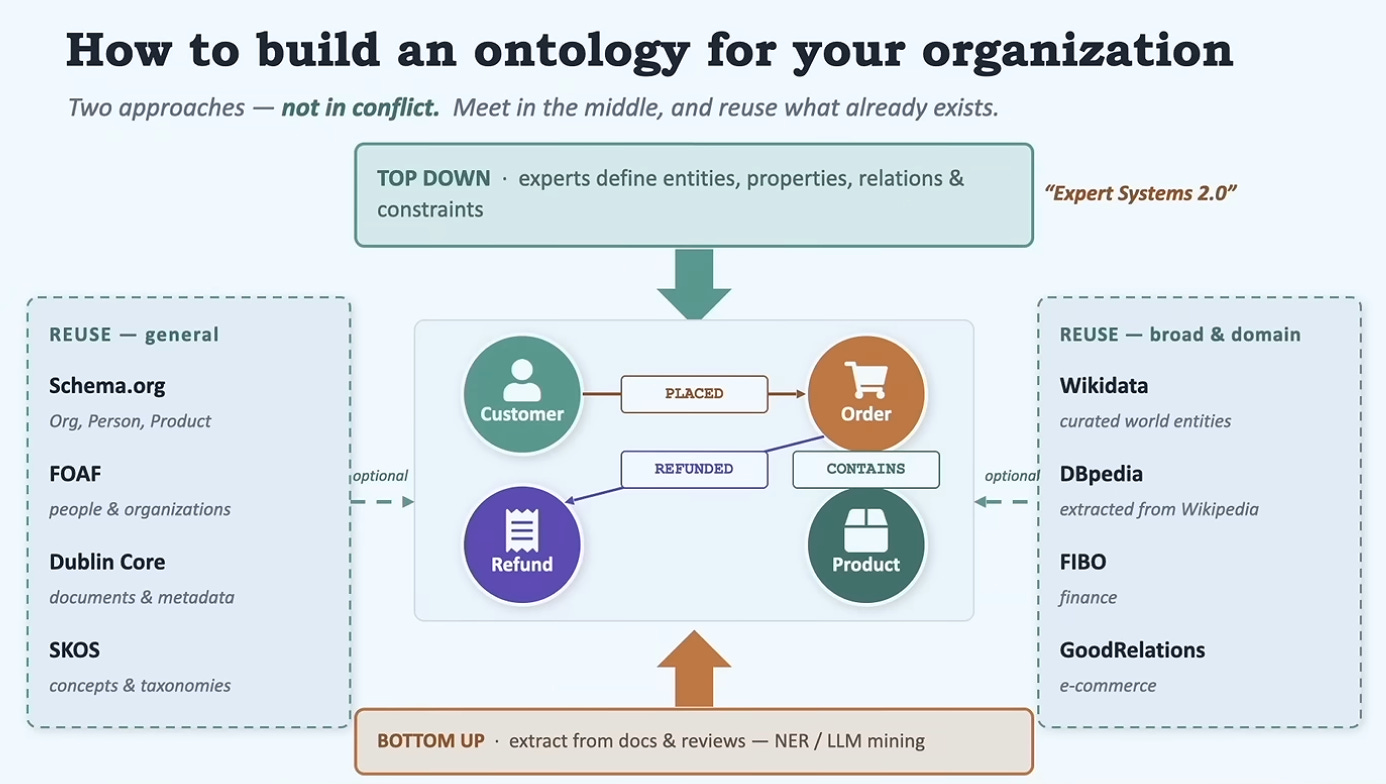 Ontologies Are So Back: Why AI Agents Are Reviving the Semantic Web 图片 4