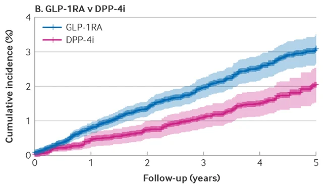 Study Finds a Worrying New Side Effect of GLP-1 Drugs That No One's Talking About 图片 3