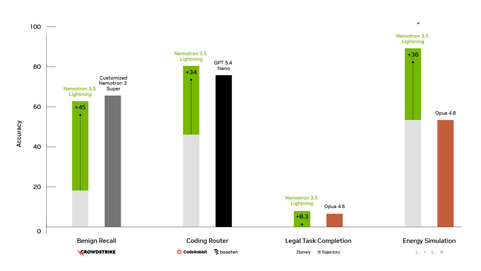 NVIDIA Nemotron 3.5 Lightning and NeMo Switchyard Deliver Faster, Smarter, More Efficient Agentic AI 图片 3