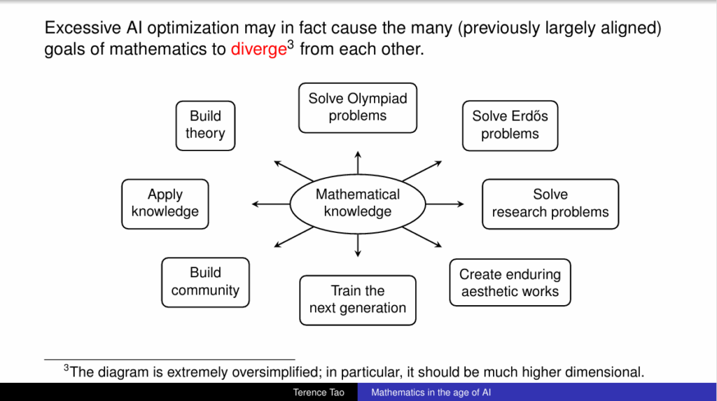 How Terence Tao’s metamathematical insight translates to how we need to think about the economy. 图片 4