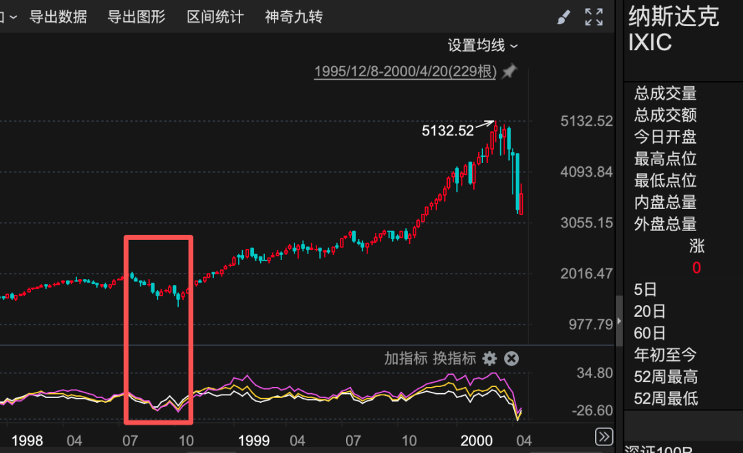 复盘2000泡沫破裂的四大信号 图片 4