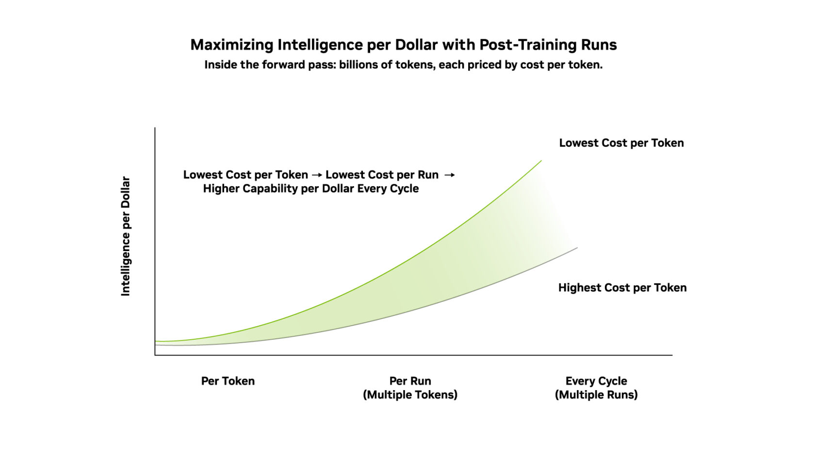 NVIDIA Vera Rubin Maximizes Intelligence per Dollar for Post-Training Workloads — a Key Metric for Agentic AI 图片 3