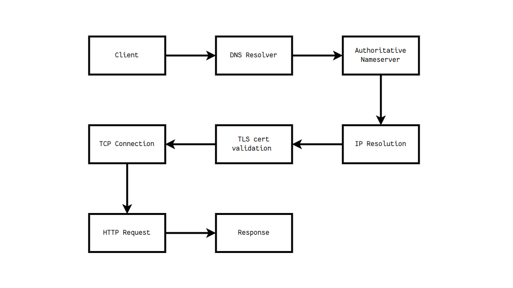 Architectural determinism: how web2 primitives encode centralization 图片 2