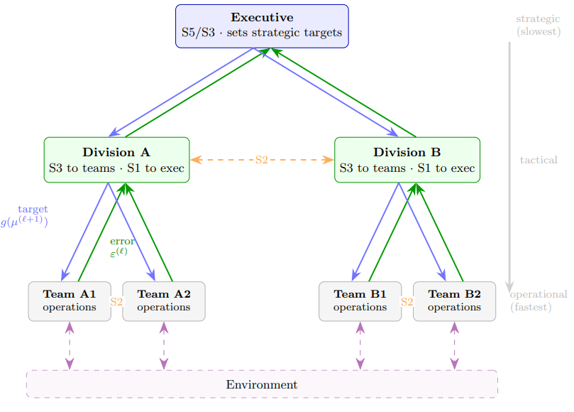 The Viable System Model & Multi-Scale Agency 图片 2