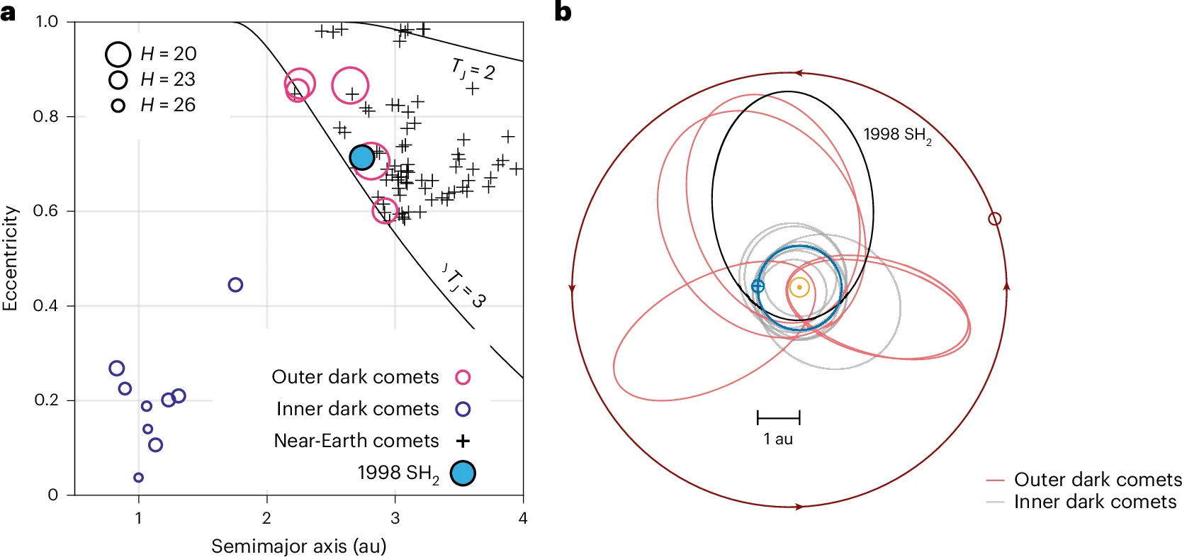 An Asteroid Scientists Have Tracked For 27 Years Just Turned Out to Be a Comet in Disguise 图片 4