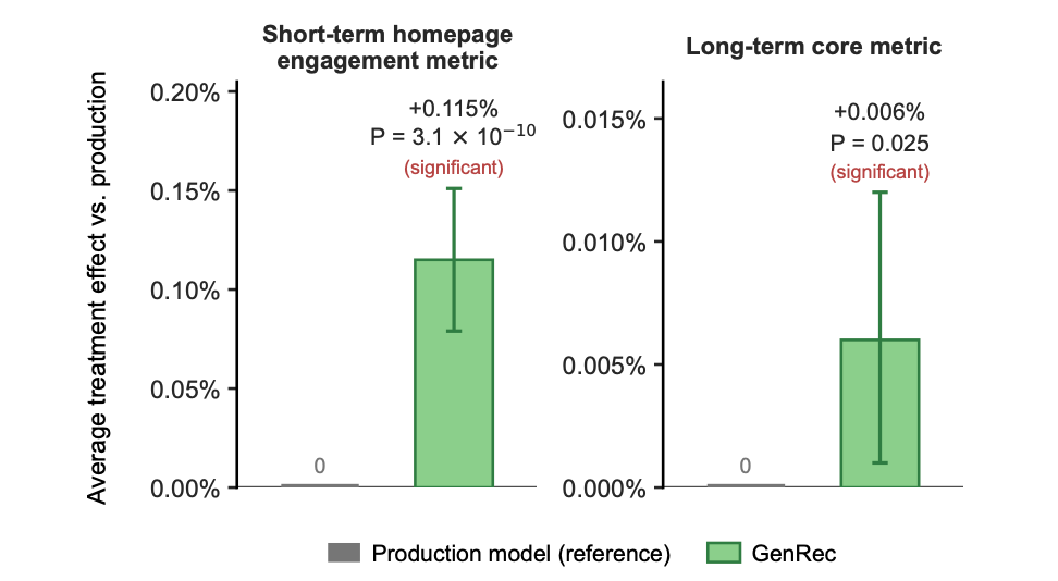 GenRec: Towards LLM-Native Recommendation at Netflix 图片 3