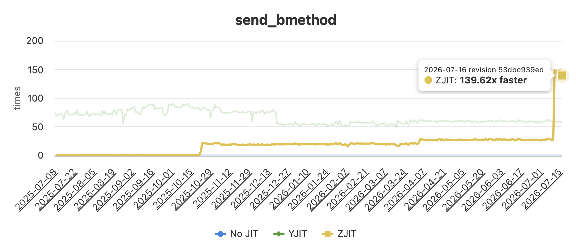 The inliner is yielding benefits for ZJIT 图片 2