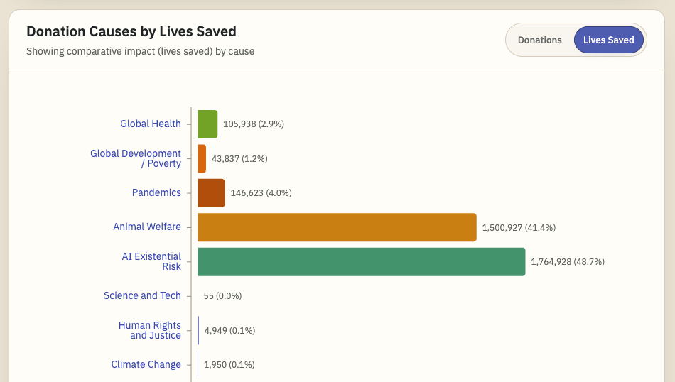 Introducing Impact List: a ranking of people by the expected value of their donations 图片 2